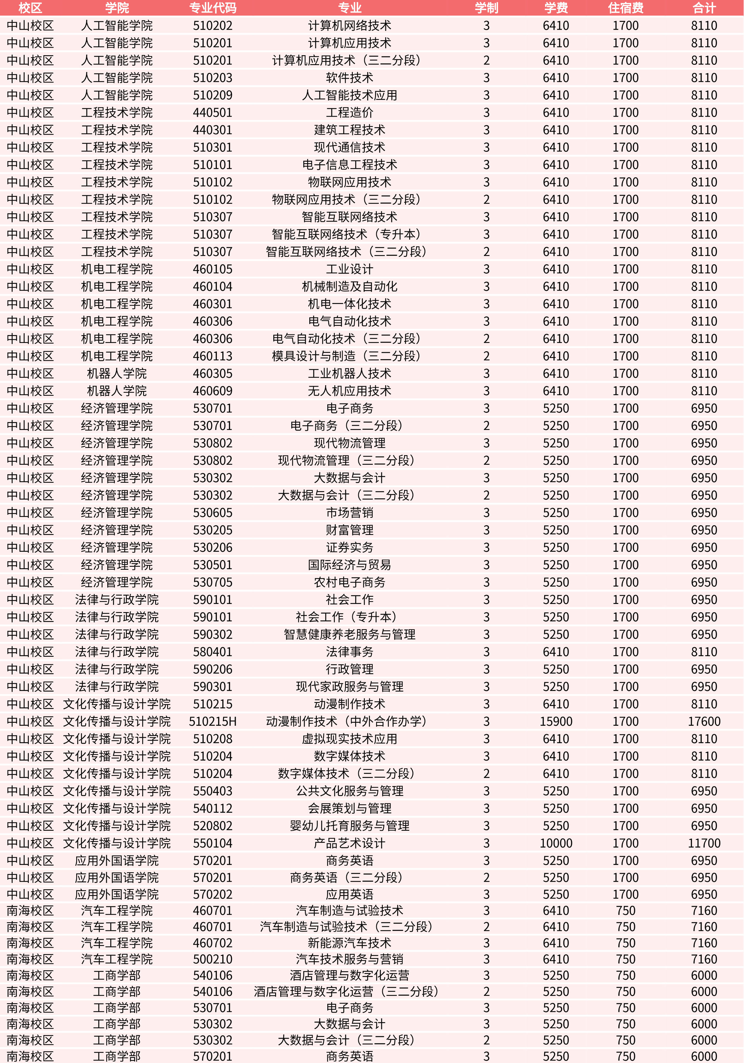 广东理工职业学院2021年各专业收费一览表