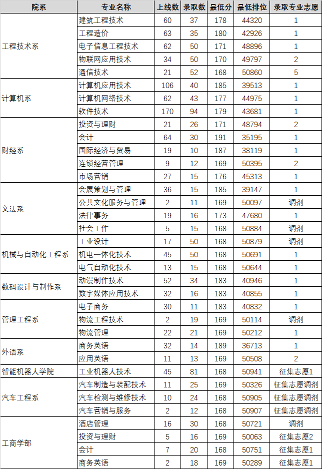 18年我校分类招生投档分数线及最低排位 学考文科 学考理科 3 证书 招生与合作处